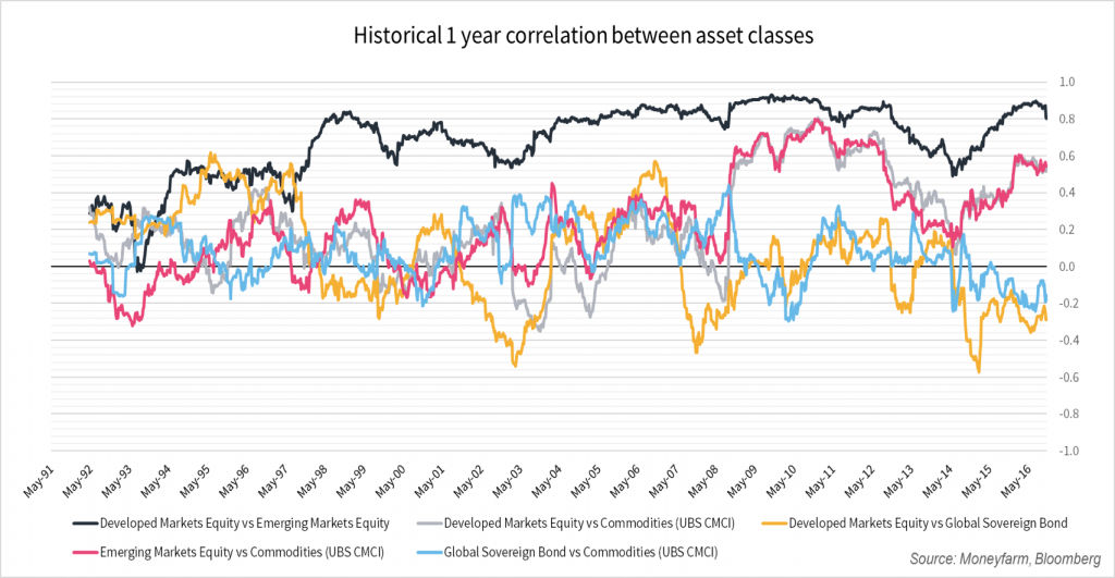 How correlated are your investments? | Moneyfarm