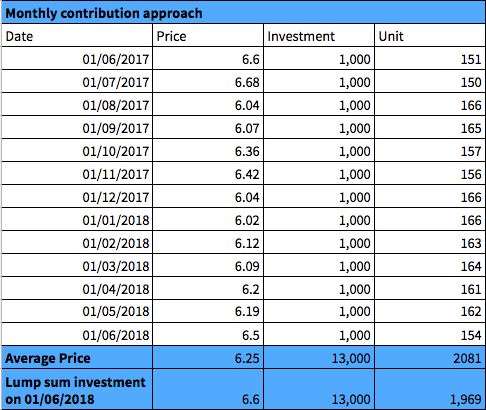 pound cost averaging, regular investing, direct debit