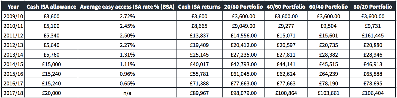 Cash ISA, stocks and shares ISA, ISA allowance, investing, saving