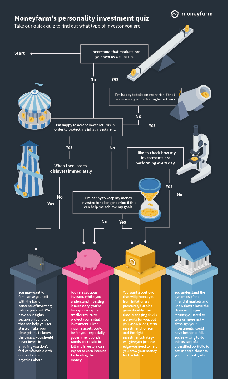 investor profile, mifid II, investing, wealth management, financial goals, money