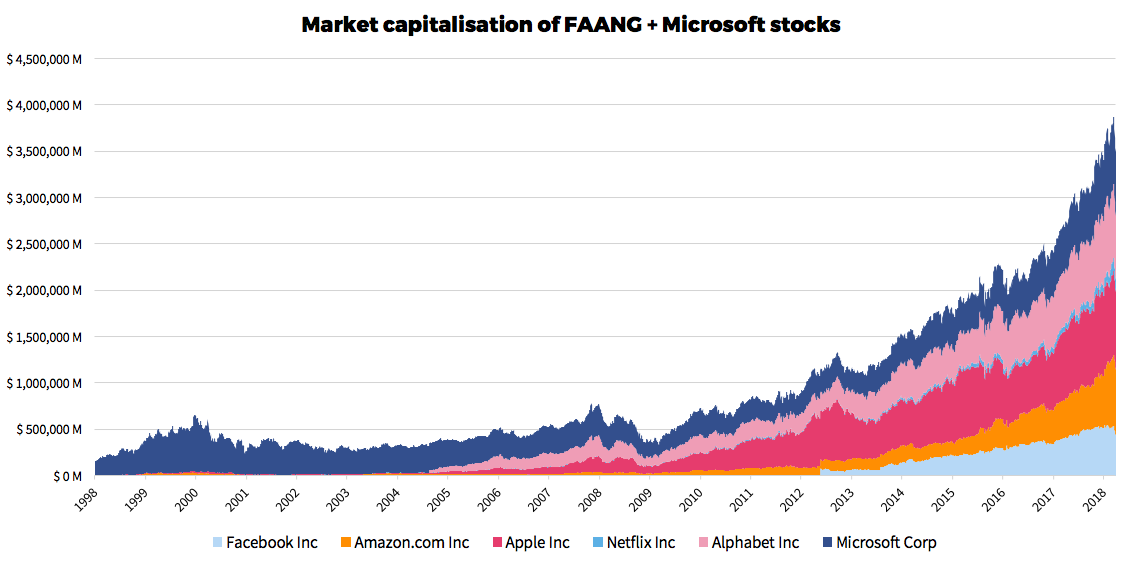 tech sector, FAANG, S&P 500