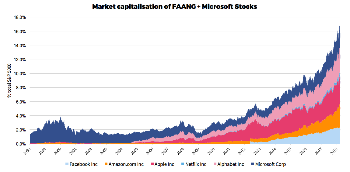 tech sector, FAANG, S&P 500