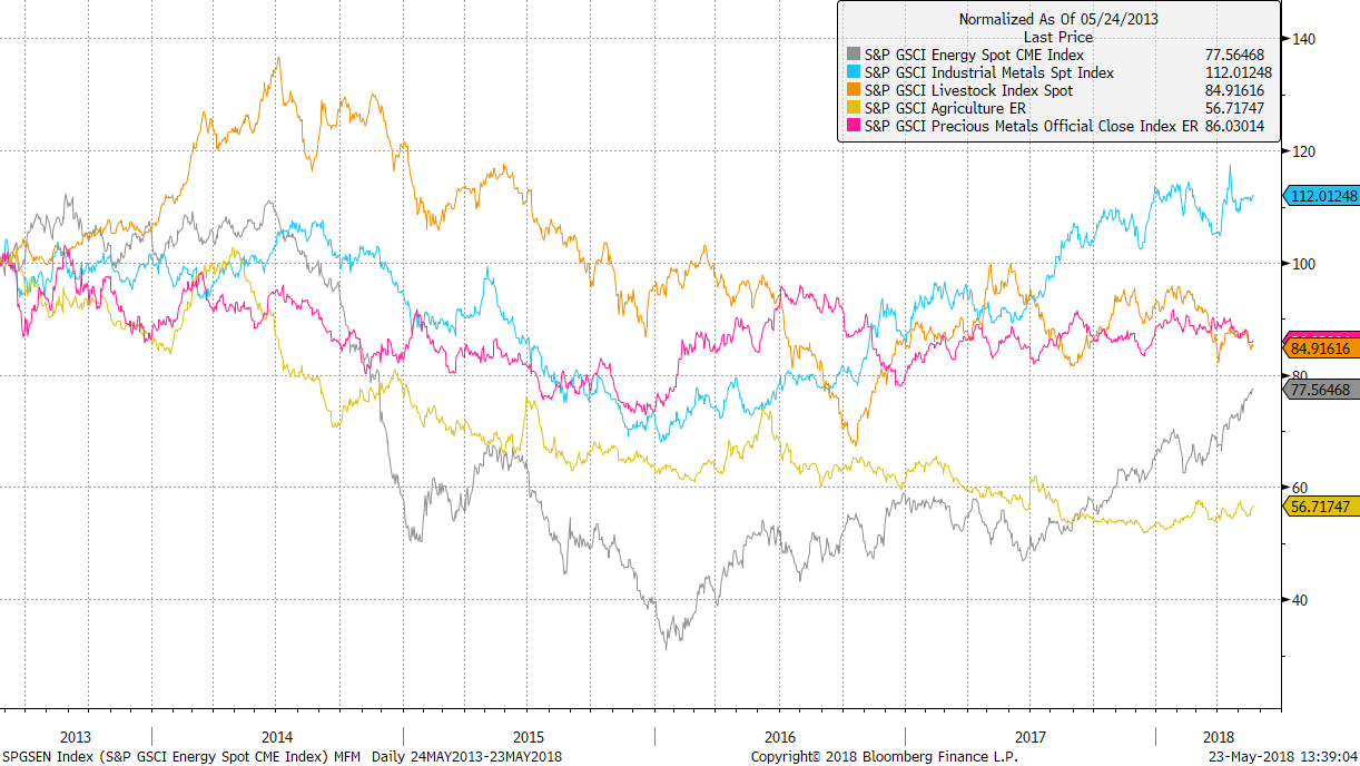 oil price