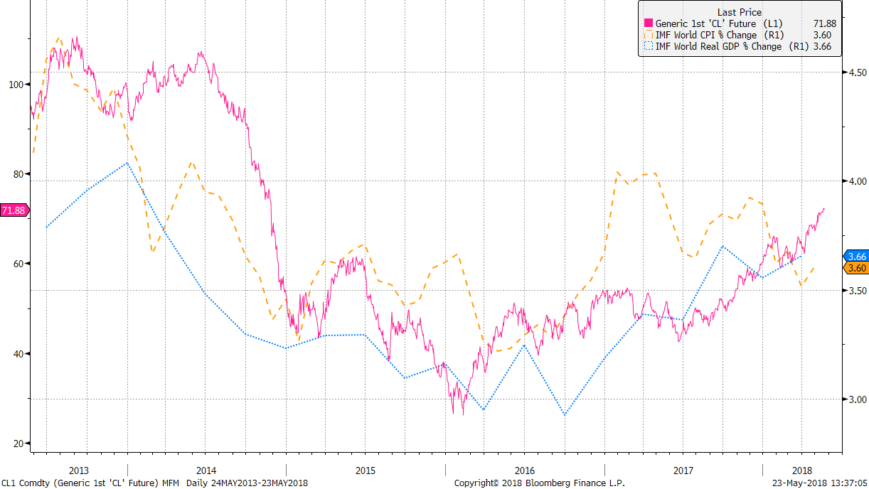 oil price