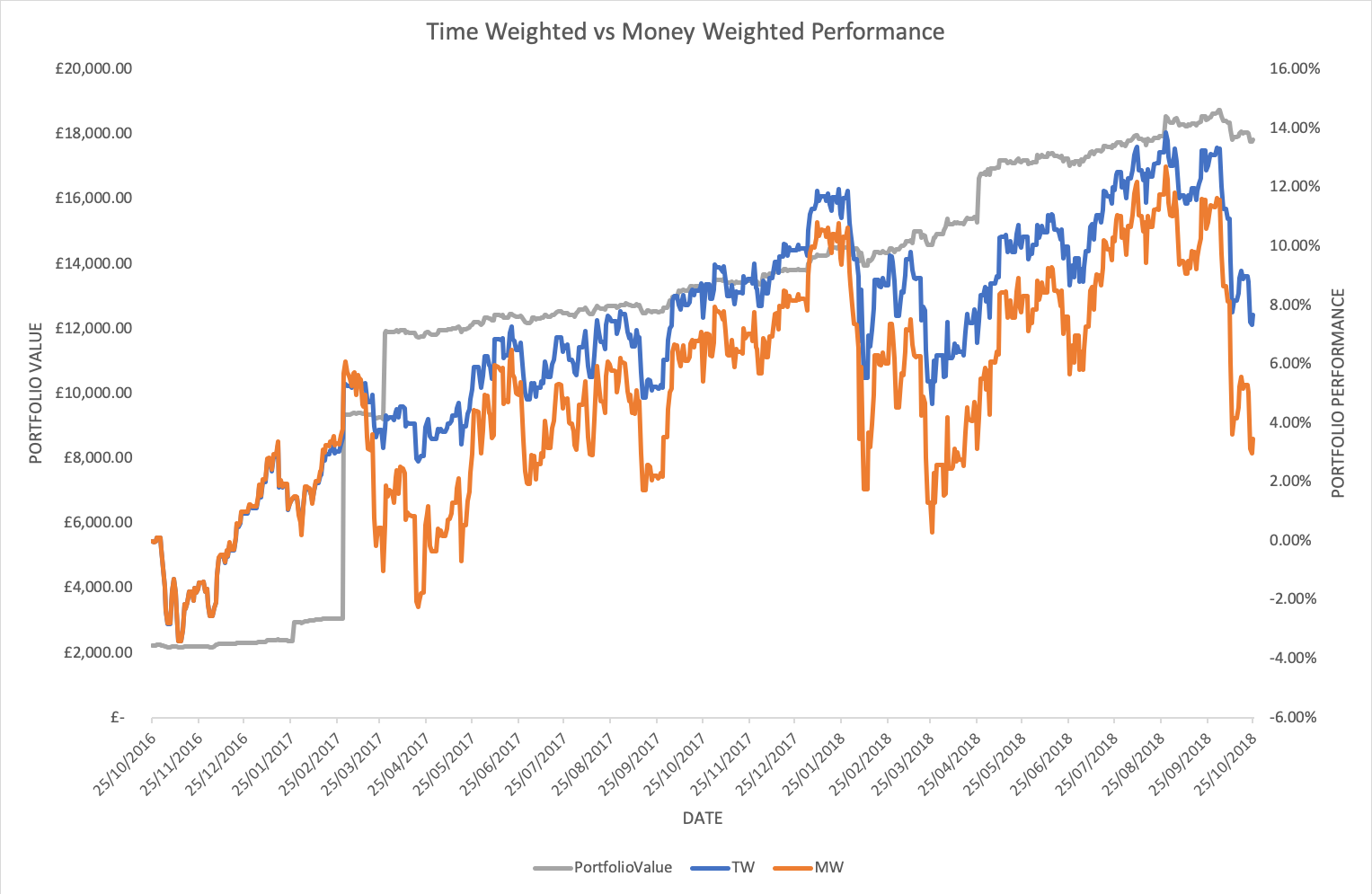 performance, money-weighted, time-weighted, Moneyfarm