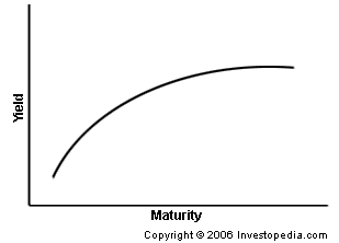 yield curve