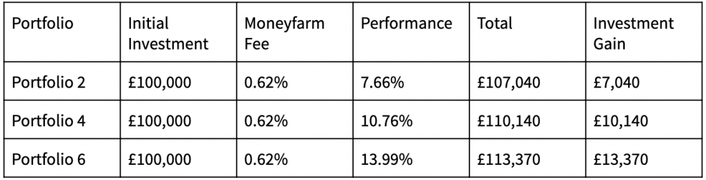 Strong Moneyfarm Portfolio performance despite uncertainty | Investing