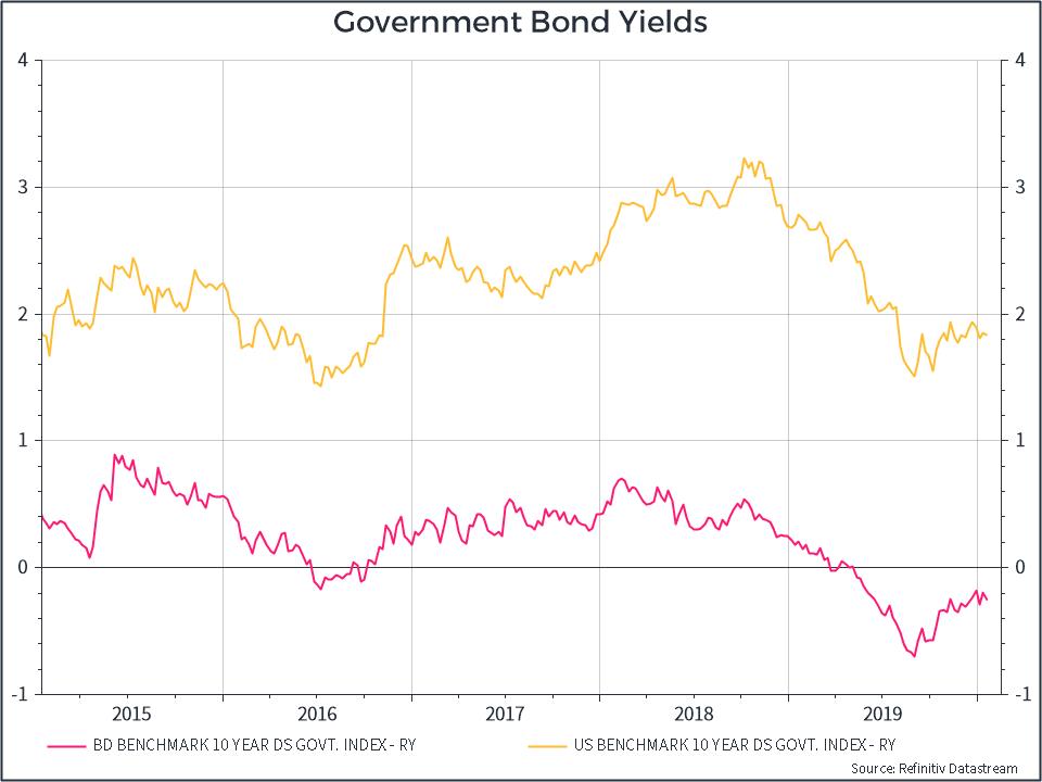 Higher Bond Yields Iran The mechanics of the rate spike