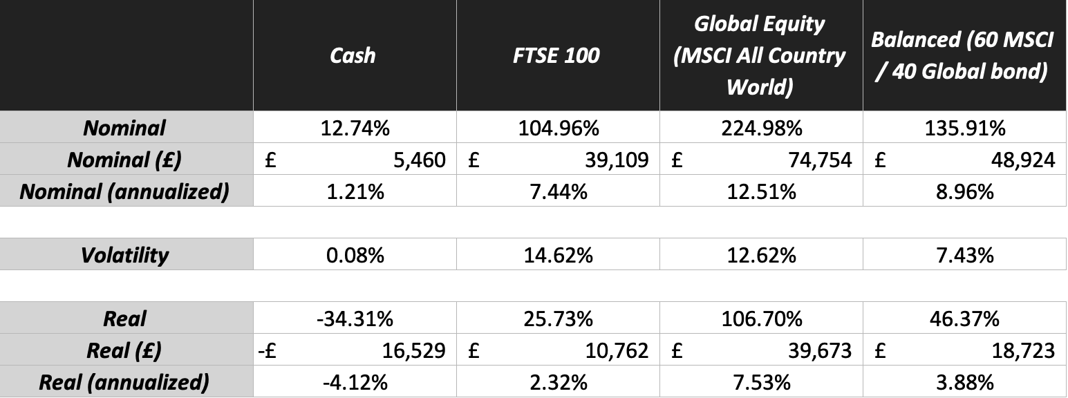 Cash ISA vs Stocks and Shares ISA Moneyfarm