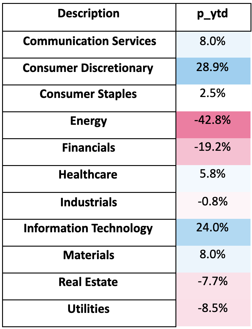 What Sectors Are Doing Well Right Now