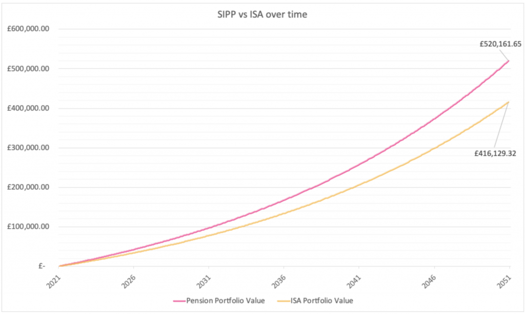 Which tax wrapper is better? The ISA or the personal pension (SIPP)?