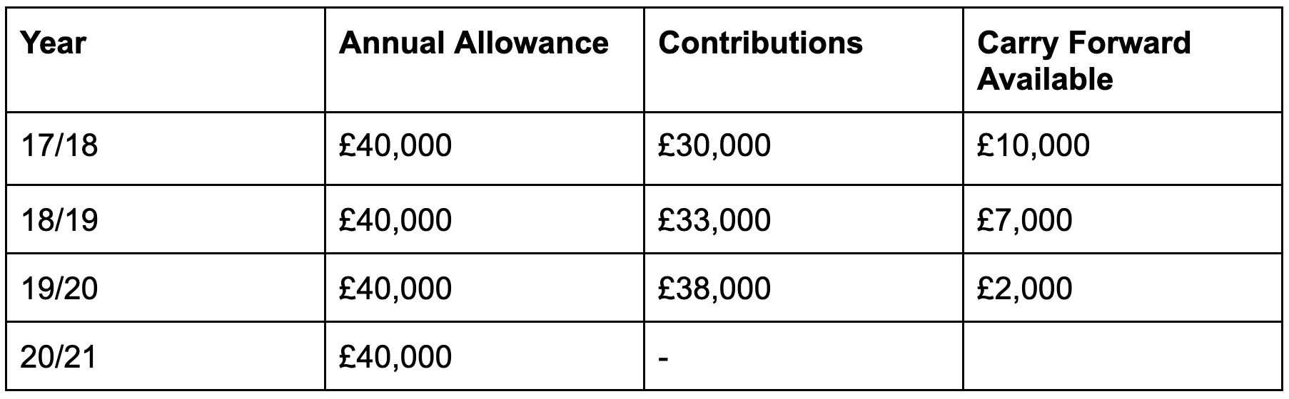 A guide to selfemployed pension contributions Moneyfarm