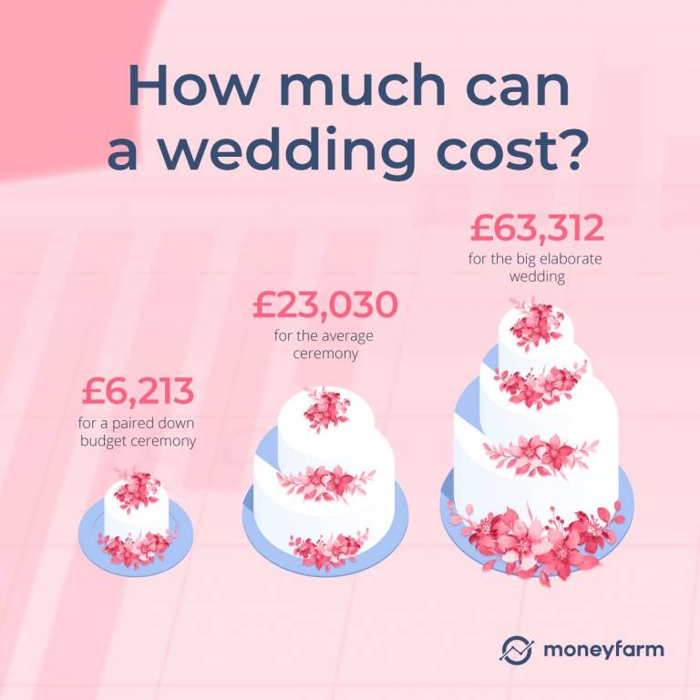 how-much-does-it-cost-to-get-married-moneyfarm