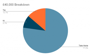 £40,000 Salary Tax Breakdown