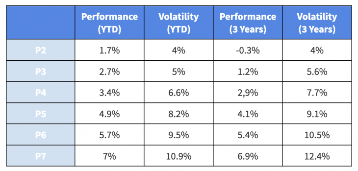 Moneyfarm's performance in 2023: mid-year review | Moneyfarm