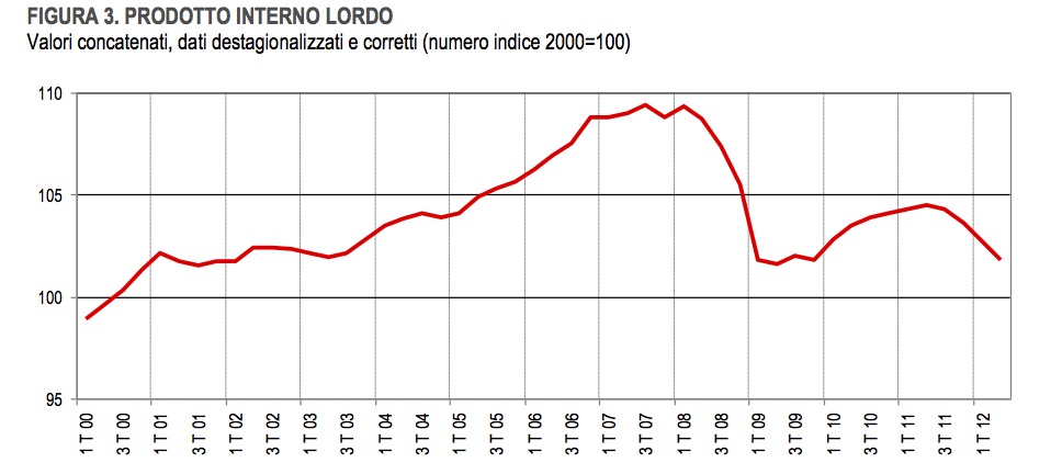 PIL Italia secondo trimestre 2012