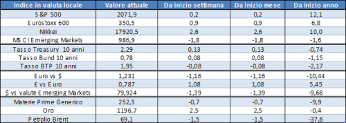 Mercati finanziari