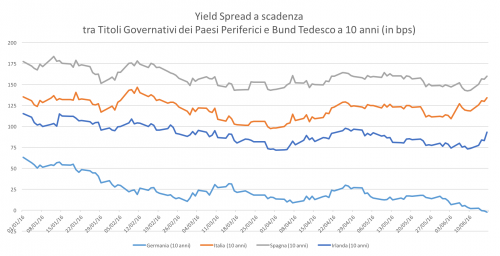 Grafico