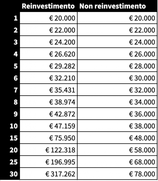 Interesse Composto Cosè E Come Si Calcola 6024