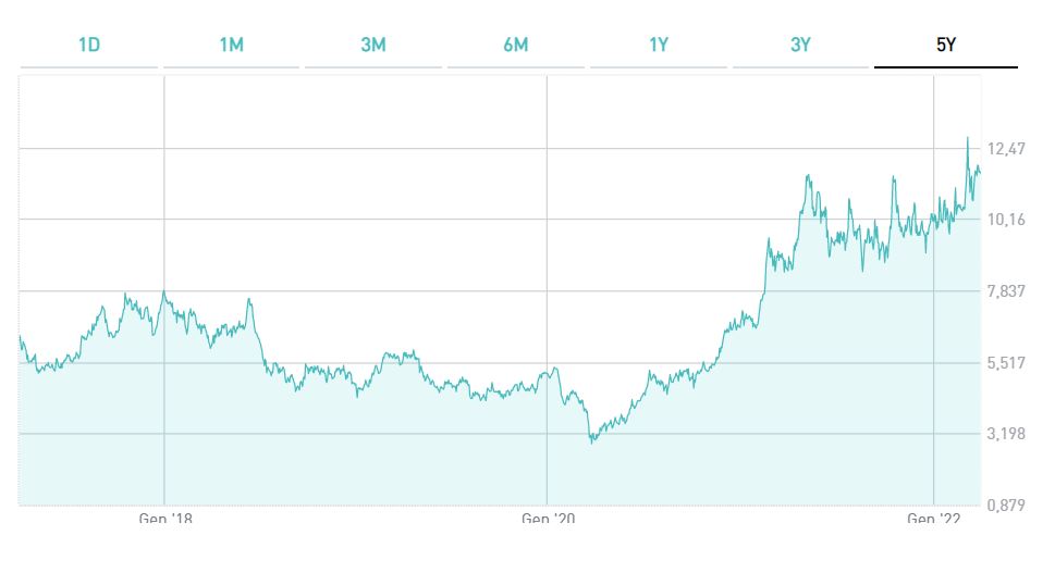 Etf Rame Quali Sono i Migliori nel 2023? Moneyfarm