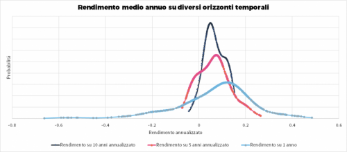 Rendimento annuo su diversi orizzonti temporali