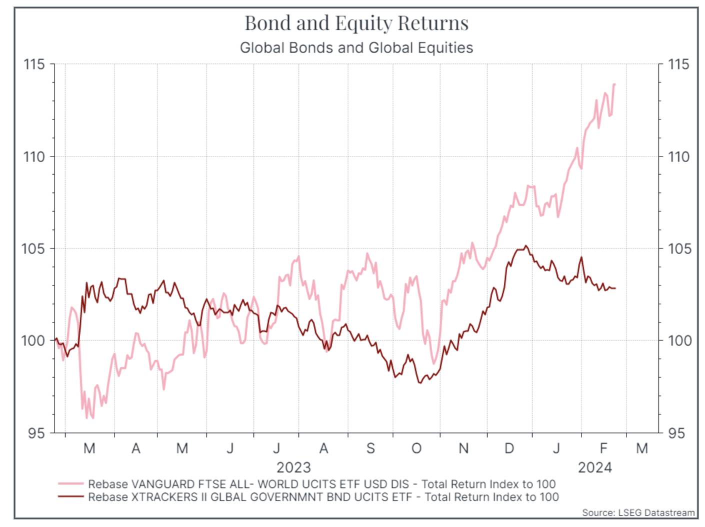 Divergenza bond e azioni